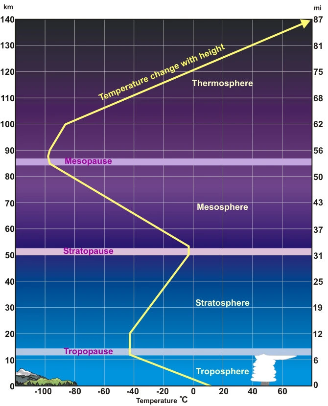 Grafik suhu terhadap ketinggian dari 0 sampai 140 km, menunjukkan troposfer, stratosfer, mesosfer, dan termosfer, dipisahkan oleh tropopause, stratopause, dan mesopause.