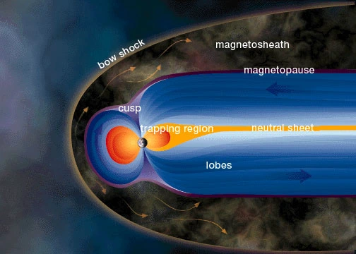 Diagram magnetosfer bumi: bow shock dan magnetopause di sisi yang menghadap matahari, dan ekor panjang berisi lobes serta neutral sheet di sisi yang membelakanginya.
