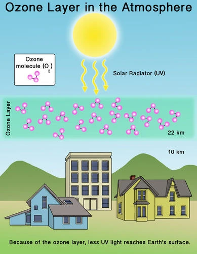 Diagram lapisan ozon: pita molekul ozon di ketinggian 10 sampai 22 km menahan sebagian sinar ultraviolet dari matahari sebelum sampai ke rumah-rumah di bawahnya.