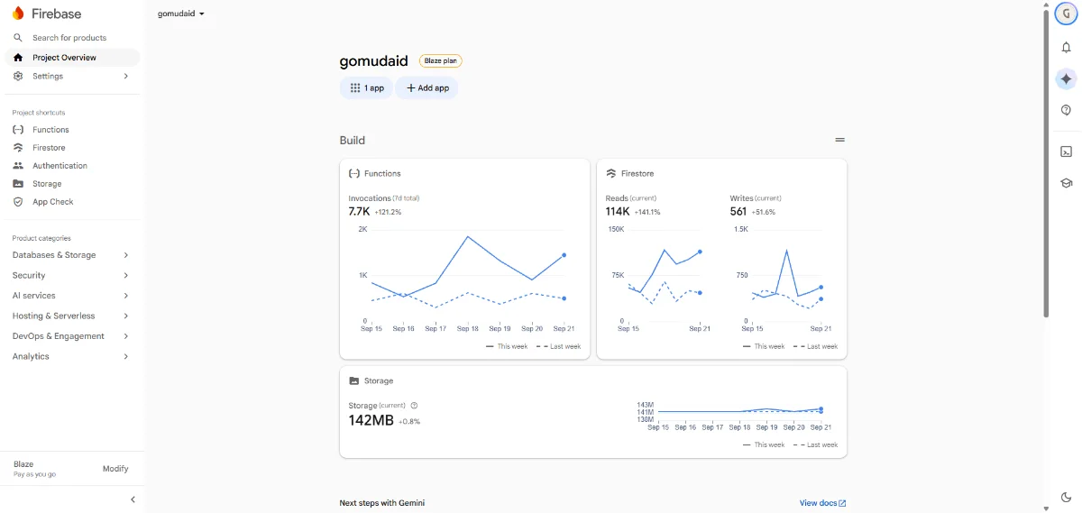 Halaman ringkasan proyek gomudaid di Firebase Console dengan paket Blaze, menampilkan grafik pemakaian Functions, Firestore, dan Storage selama sepekan.